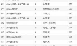 中国43所军校排名